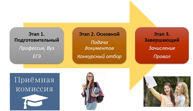 Основные этапы поступления в вуз: что нужно сделать?