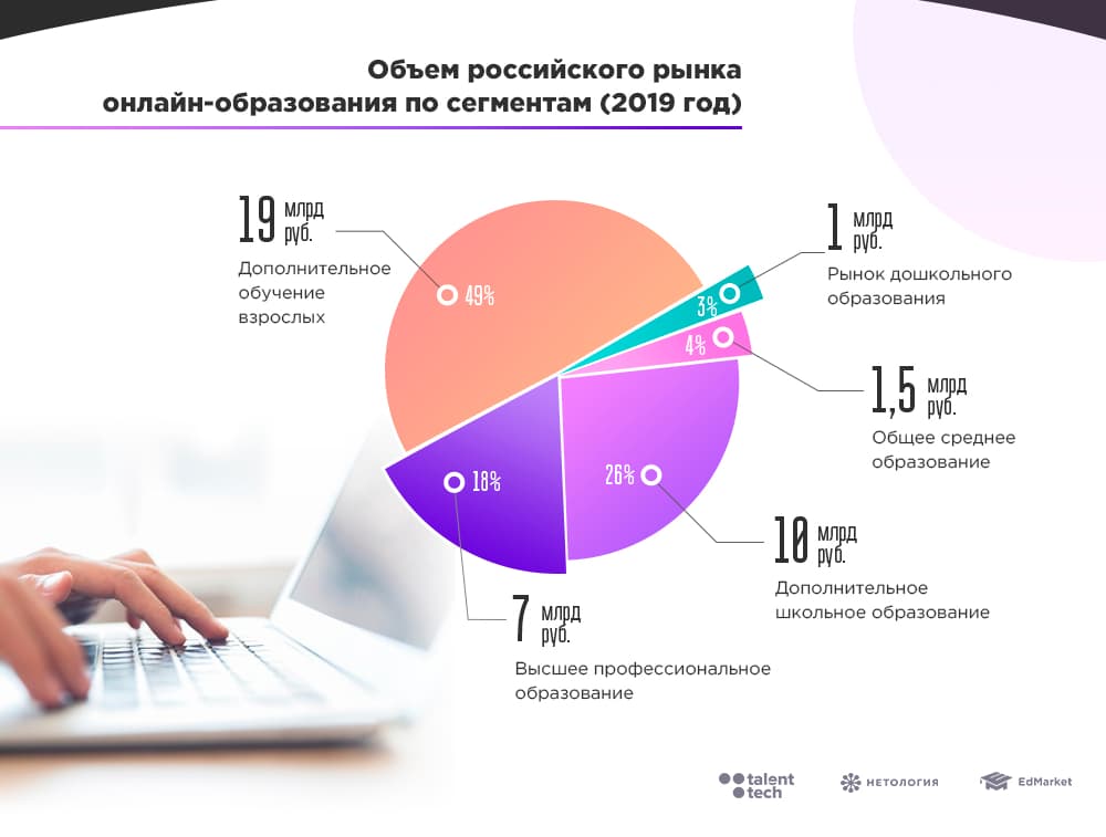Объем российского рынка онлайн-образования