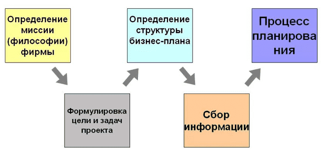 Этапы формирования бизнес-плана по tasic от Дисхелп