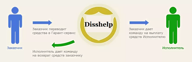 Как проходит безопасная сделка в Disshelp?