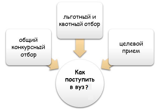 Какой вариант поступления выбрать?