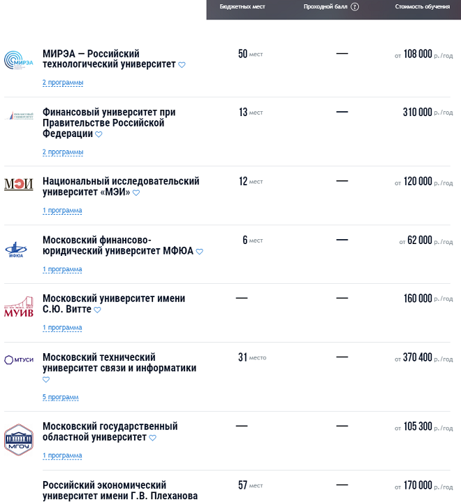 Самые популярные вузы Москвы с аспирантурой по IT-направлению