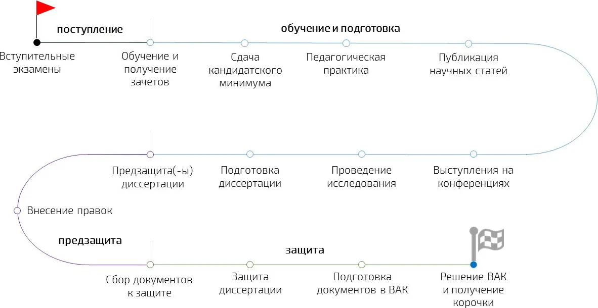 10 простых шагов по быстрому приобретению ученой степени в России