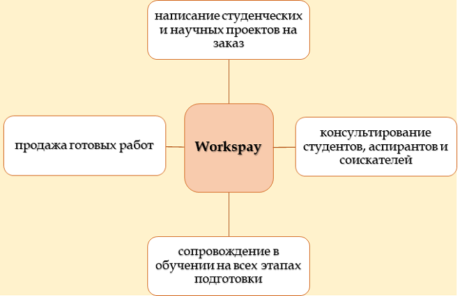 Услуги сервиса Workspay