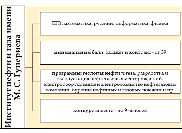 Особенности приемной кампании в Институте нефти и газа имени М. С. Гуцериева УдГУ