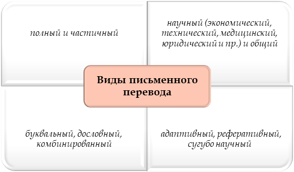 Классификация видов письменного перевода текста