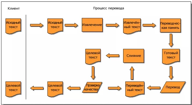 Схема перевода текста (основные стадии)