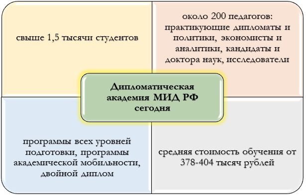 Общие сведения о Дипломатической академии МИД РФ