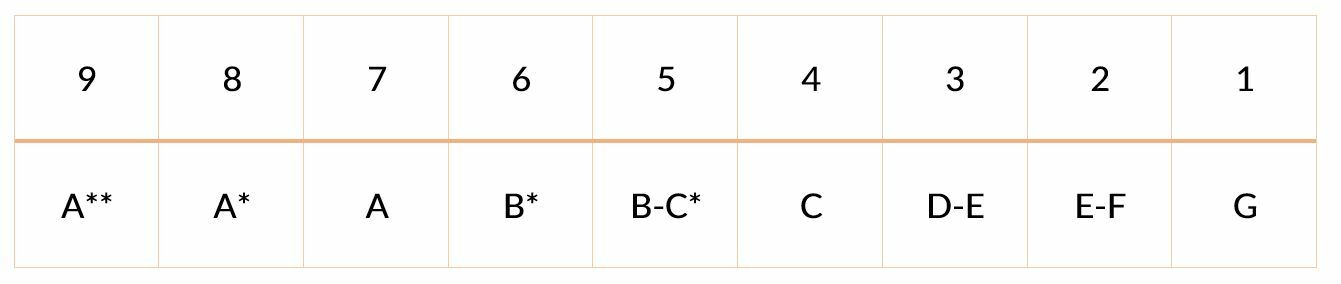 Таблица с системами оценивания GCSE: каким образом стоит соотносить 9-балльную шкалу