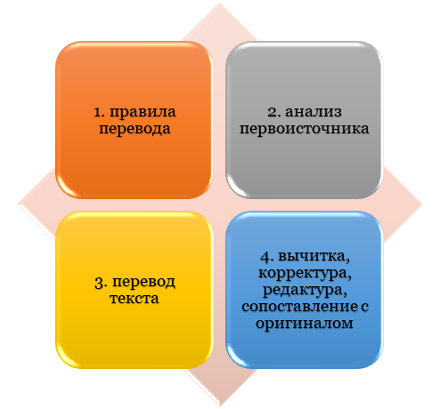 Схема применения техники перевода
