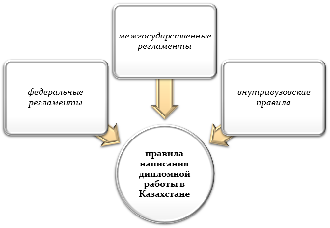 Основные нормативные акты, регламентирующие написание дипломных работ в Казахстане