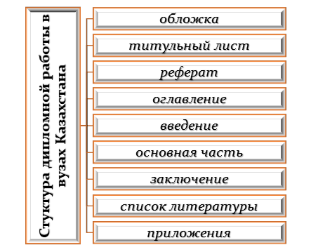 Структура дипломных работ в вузах Казахстана