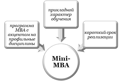 Что такое курсы Mini-MBA?