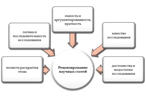 Двойное слепое рецензирование что это