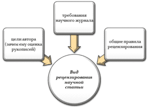 Двойное слепое рецензирование что это