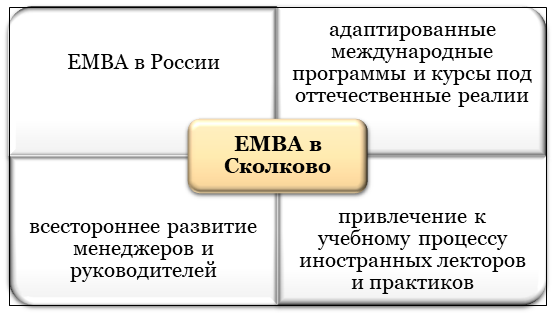 Особенности ЕМВА в Сколково