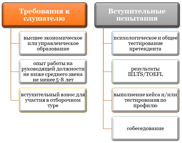 Условия поступления на программы ЕМВА в Сколково