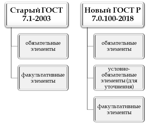 Структурные элементы ГОСТ Р 7.0.100-2018