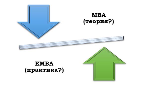 Что преобладает в программах МВА и ЕМВА: теория или практика?