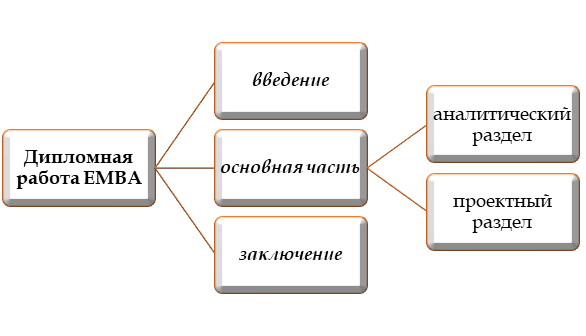 Классическая структура дипломной работы ЕМВА