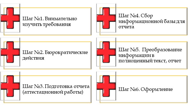 Схема по подготовке аттестационной работы медсестры на категорию
