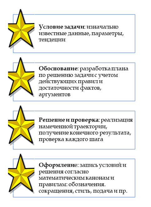 Структура классической математической задачи