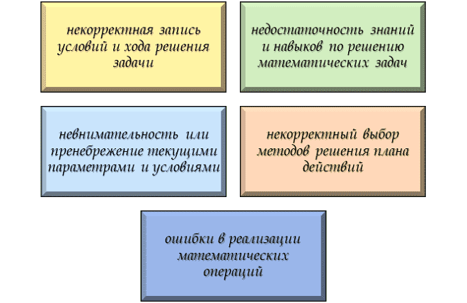 Типичные ошибки при решении математических задач