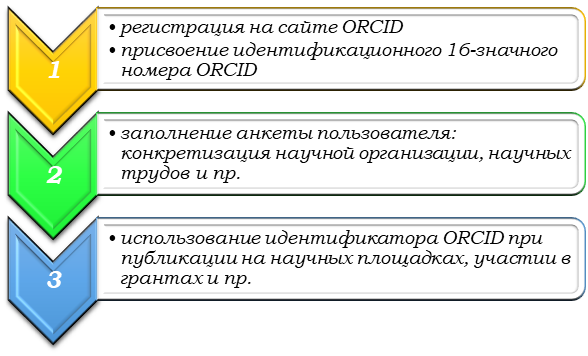 Схема по получению и присвоению ORCID