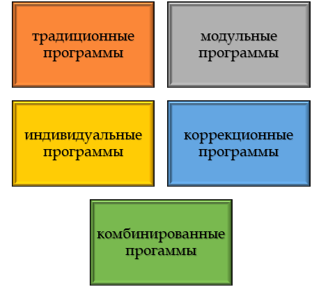 Классификация программ в зависимости от особенностей учебного процесса