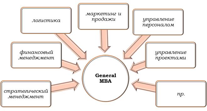 Основные направления подготовки по курсам МВА General