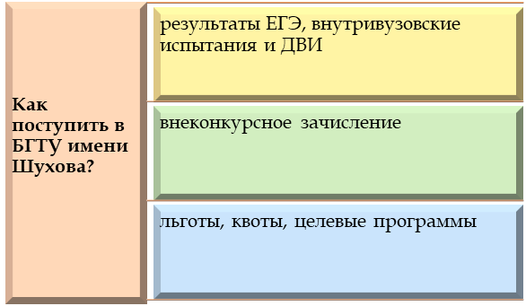 Варианты поступления в БГТУ имени Шухова