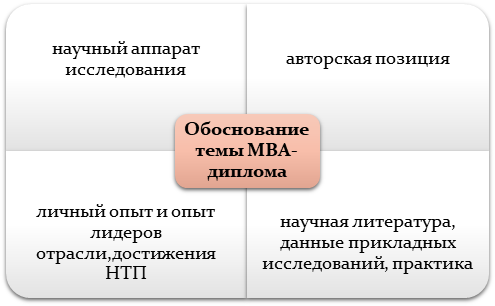 Ключевые аспекты при обосновании выбора темы дипломной работы МВА
