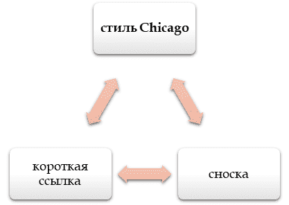 Способы цитирования в Чикагском стиле