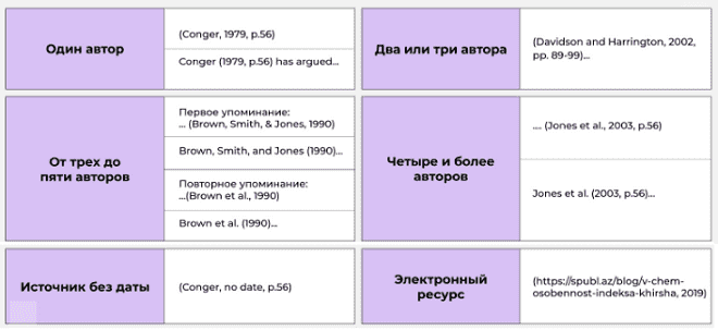 Оформление цитат в Гарвардском стиле