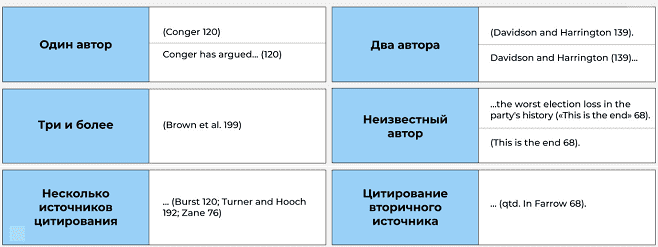 Порядок оформления цитат в стиле MLA