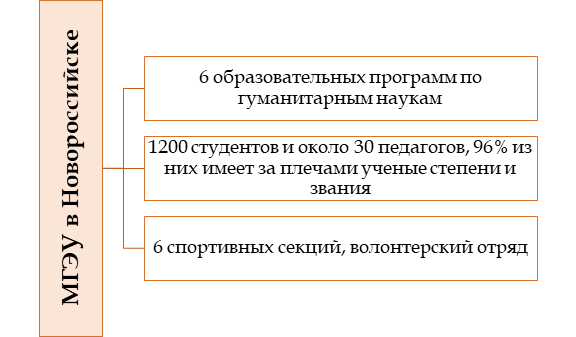 Общая характеристика МГЭУ в Новороссийске