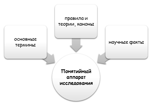Структура понятийного аппарата исследования