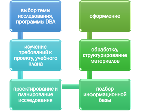 Схема подготовки диссертации DBA
