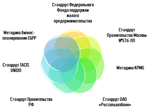 Какие стандарты бизнес-планирования котируются в РФ?