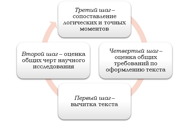 Схема по проверке качества студенческих и научных работ