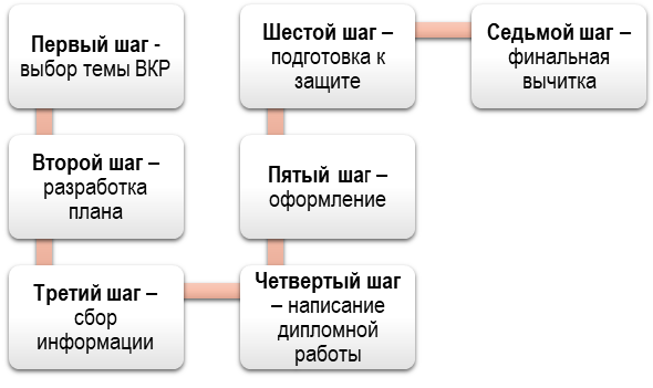 Схема выполнения ВКР с помощью ChatGPT