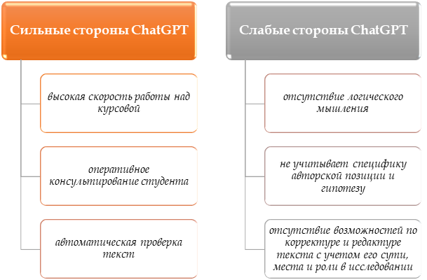 Плюсы и минусы применения ChatGPT в ходе выполнения курсовой работы
