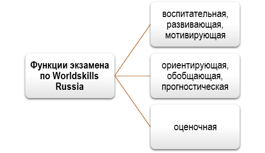 Предназначение экзаменов по Worldskills Russia