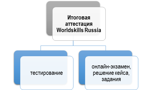 Виды итоговой аттестации в рамках Worldskills Russia
