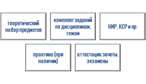 Структура и содержание программ "диванного обучения" студентов