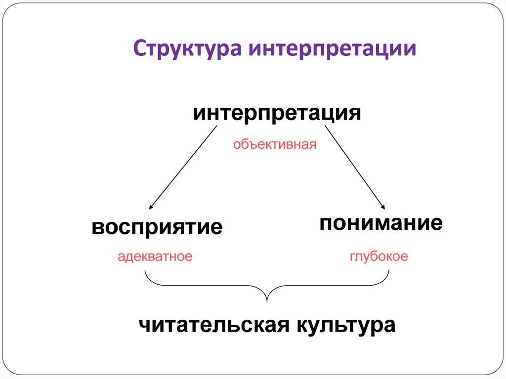 Виды интерпретации