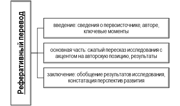 Структура реферативного перевода текста