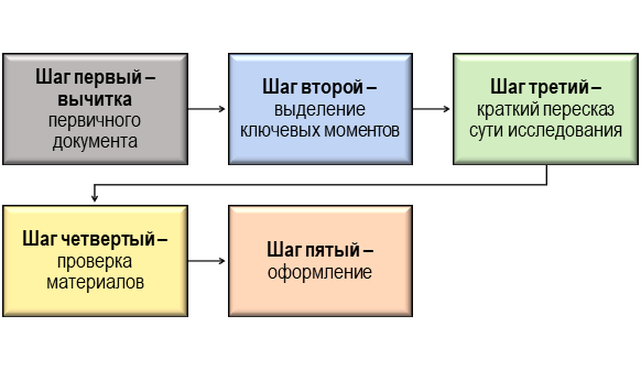 Схема выполнения реферативного перевода текста