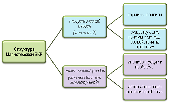 Базовая структура ВКР магистранта