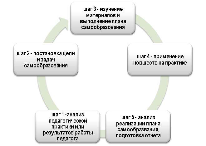 Схема подготовки плана саморазвития педработника